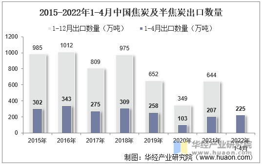 2015-2022年1-4月中国焦炭及半焦炭出口数量