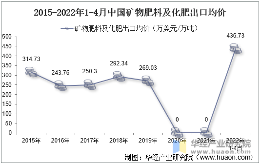 2015-2022年1-4月中国矿物肥料及化肥出口均价