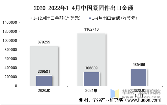 2020-2022年1-4月中国紧固件出口金额