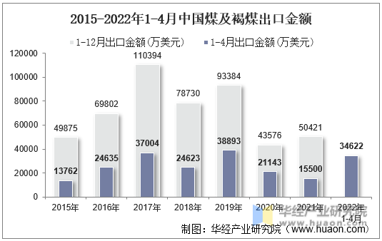 2015-2022年1-4月中国煤及褐煤出口金额