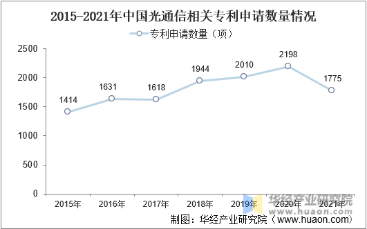 2015-2021年中国光通信相关专利申请数量情况