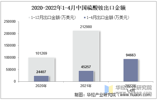 2020-2022年1-4月中国硫酸铵出口金额