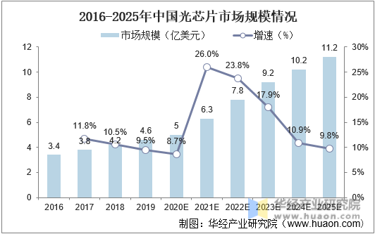 2016-2025年中国光芯片市场规模情况