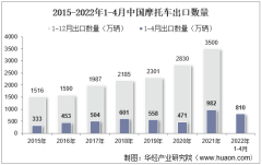 2022年4月中国摩托车出口数量、出口金额及出口均价统计分析