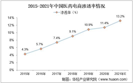 2015-2021年中国医药电商渗透率情况