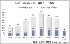 2022年4月中国粮食出口数量、出口金额及出口均价统计分析