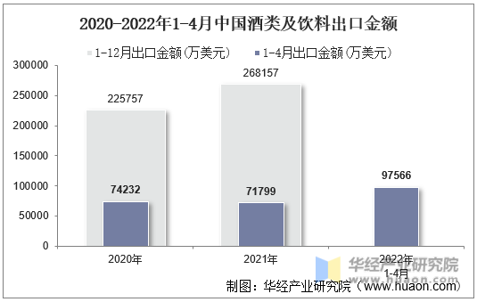 2020-2022年1-4月中国酒类及饮料出口金额