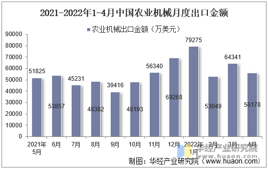 2021-2022年1-4月中国农业机械月度出口金额