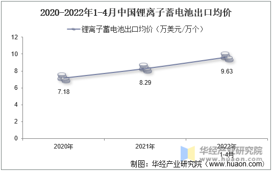 2020-2022年1-4月中国锂离子蓄电池出口均价