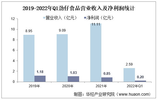 2019-2022年Q1劲仔食品营业收入及净利润统计