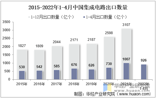 2015-2022年1-4月中国集成电路出口数量