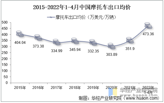 2015-2022年1-4月中国摩托车出口均价