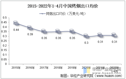 2015-2022年1-4月中国烤烟出口均价