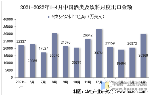 2021-2022年1-4月中国酒类及饮料月度出口金额