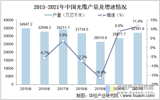 2015-2021年中国光缆产量及增速情况
