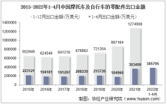 2022年4月中国摩托车及自行车的零配件出口金额统计分析