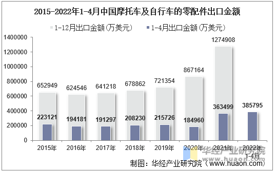2015-2022年1-4月中国摩托车及自行车的零配件出口金额
