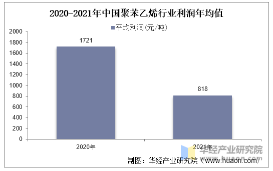 2020-2021年中国聚苯乙烯行业利润年均值