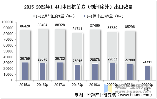 2015-2022年1-4月中国抗菌素（制剂除外）出口数量
