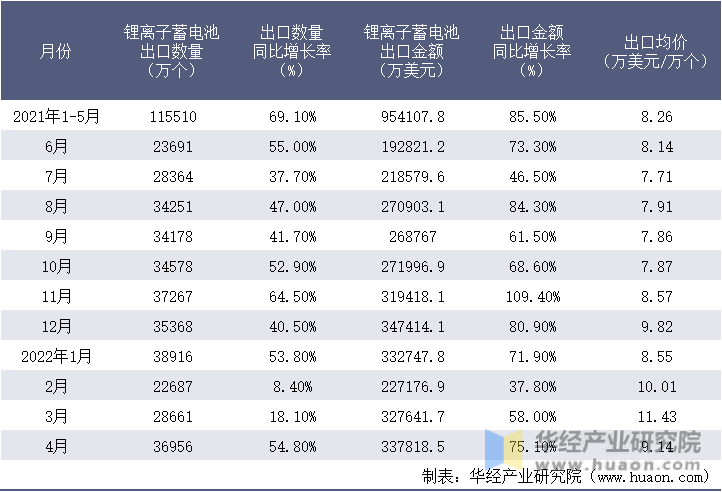 2021-2022年1-4月中国锂离子蓄电池出口情况统计表