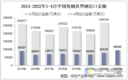 2015-2022年1-4月中国角钢及型钢出口金额