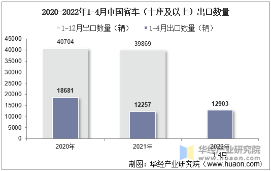 2020-2022年1-4月中国客车（十座及以上）出口数量