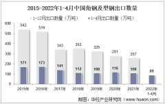 2022年4月中国角钢及型钢出口数量、出口金额及出口均价统计分析