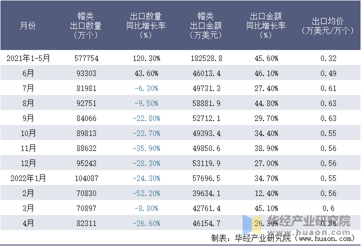 2021-2022年1-4月中国帽类出口情况统计表