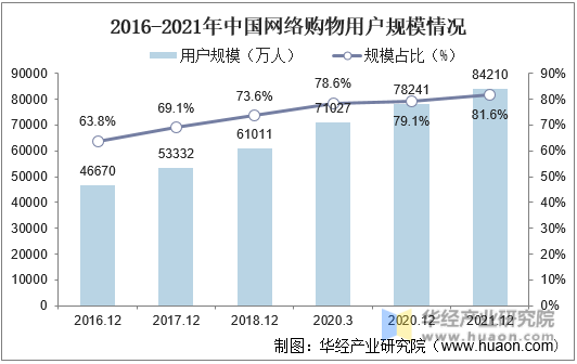 2016-2021年中国网络购物用户规模情况