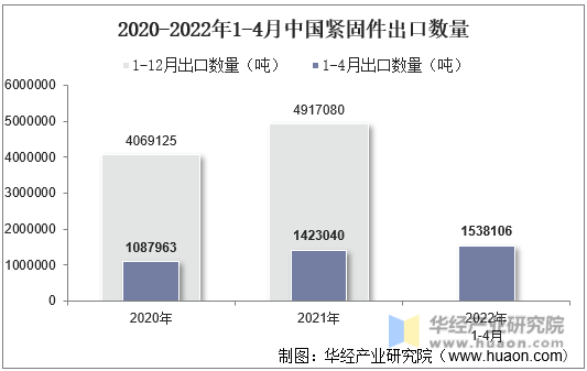 2020-2022年1-4月中国紧固件出口数量