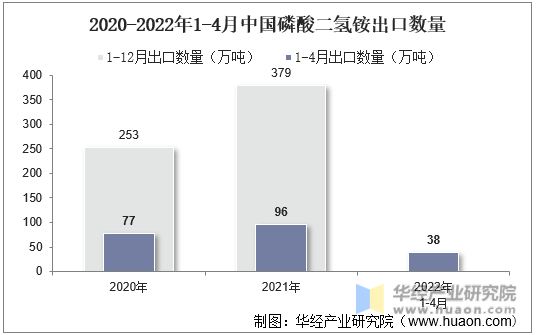2020-2022年1-4月中国磷酸二氢铵出口数量