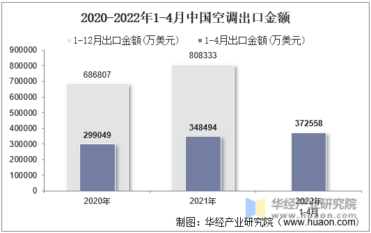 2020-2022年1-4月中国空调出口金额