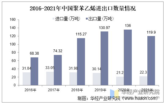 2016-2021年中国聚苯乙烯进出口数量情况