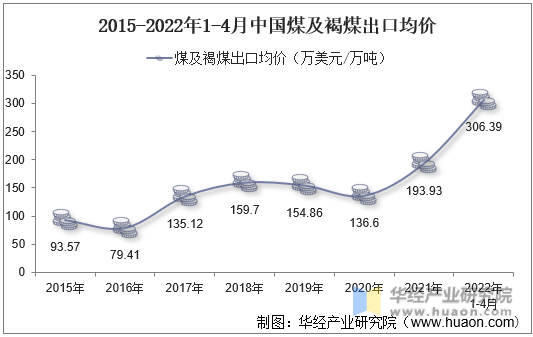 2015-2022年1-4月中国煤及褐煤出口均价