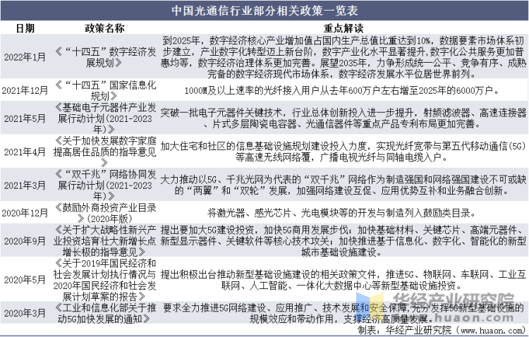 中国光通信行业部分相关政策一览表