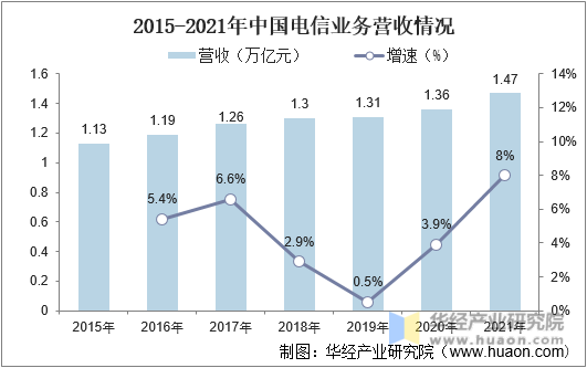 2015-2021年中国电信业务营收情况