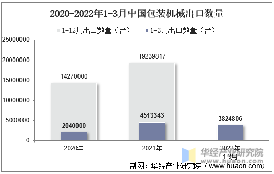 2020-2022年1-3月中国包装机械出口数量