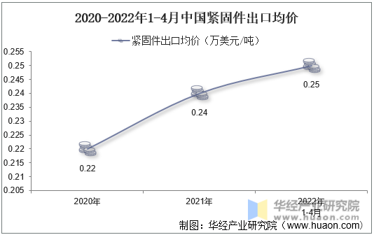 2020-2022年1-4月中国紧固件出口均价