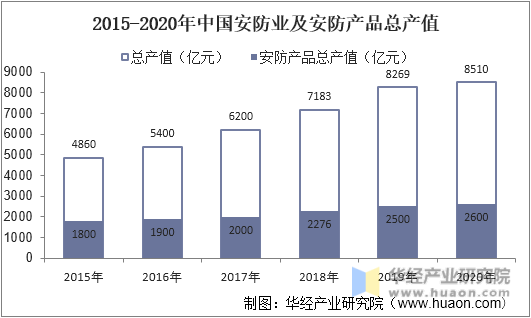 2015-2020年中国安防业及安防产品总产值