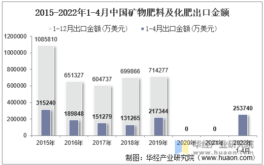 2015-2022年1-4月中国矿物肥料及化肥出口金额