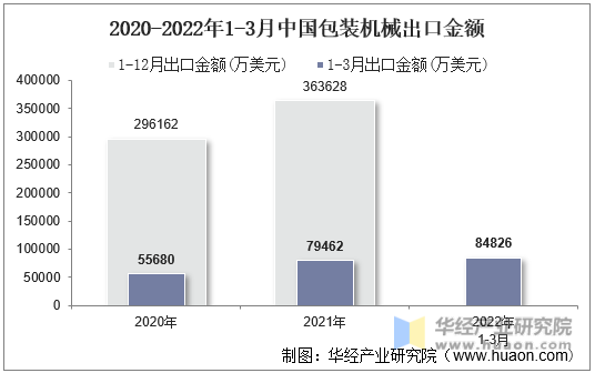 2020-2022年1-3月中国包装机械出口金额
