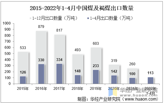 2015-2022年1-4月中国煤及褐煤出口数量