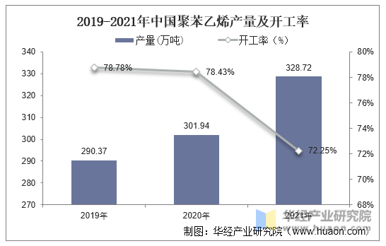 2019-2021年中国聚苯乙烯产量及开工率