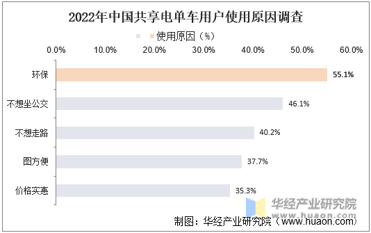 2022年中国共享电单车用户使用原因调查