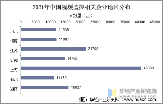2021年中国视频监控相关企业地区分布