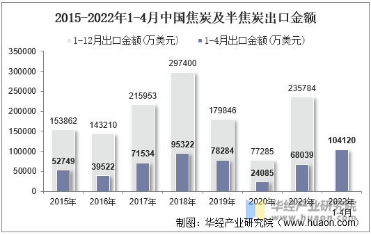 2015-2022年1-4月中国焦炭及半焦炭出口金额