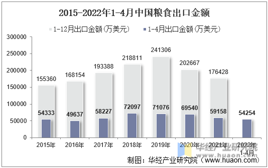 2015-2022年1-4月中国粮食出口数量