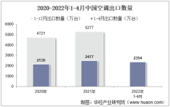 2022年4月中国空调出口数量、出口金额及出口均价统计分析
