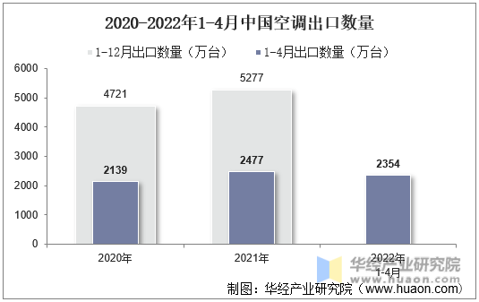 2020-2022年1-4月中国空调出口数量