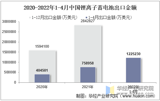 2020-2022年1-4月中国锂离子蓄电池出口金额